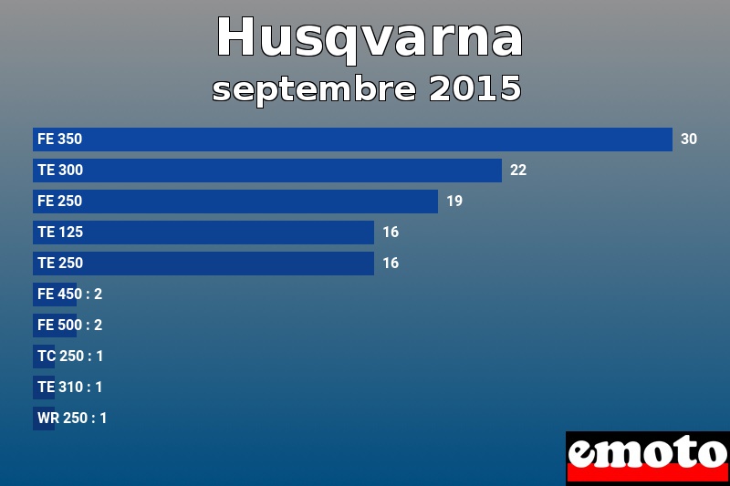 Les 10 Husqvarna les plus immatriculés en septembre 2015