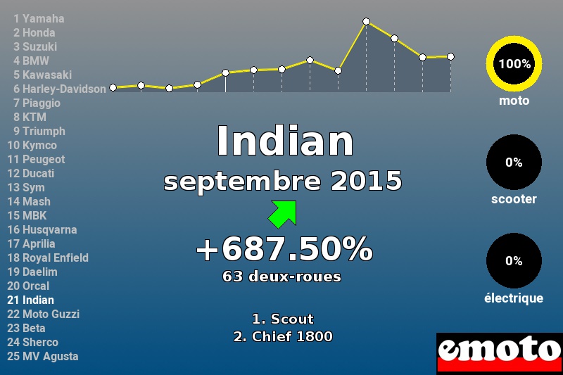 Immatriculations Indian en France en septembre 2015