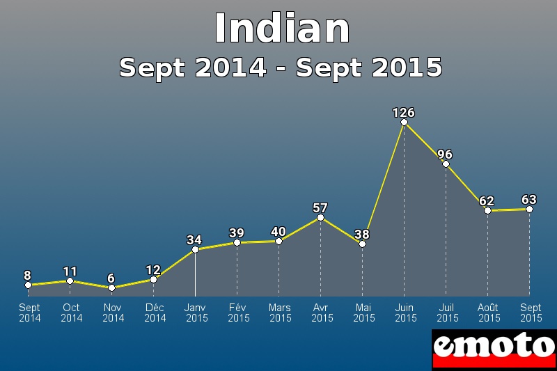 Indian les plus immatriculés de Sept 2014 à Sept 2015