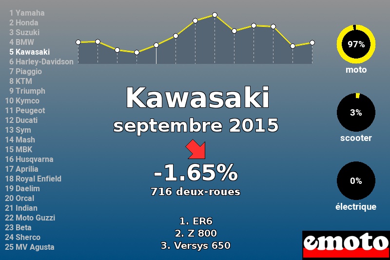 Immatriculations Kawasaki en France en septembre 2015