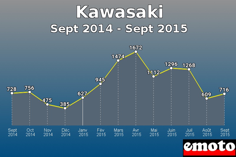 Kawasaki les plus immatriculés de Sept 2014 à Sept 2015