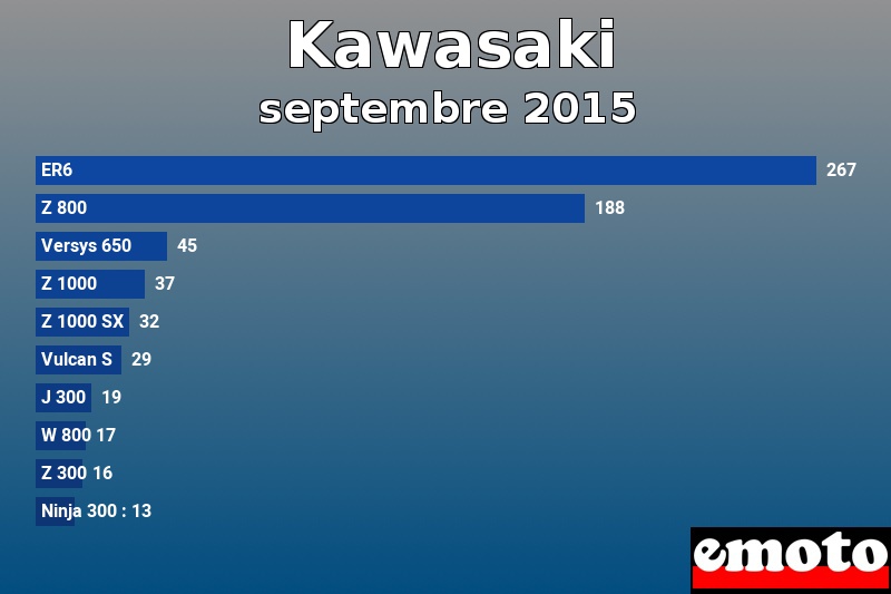 Les 10 Kawasaki les plus immatriculés en septembre 2015