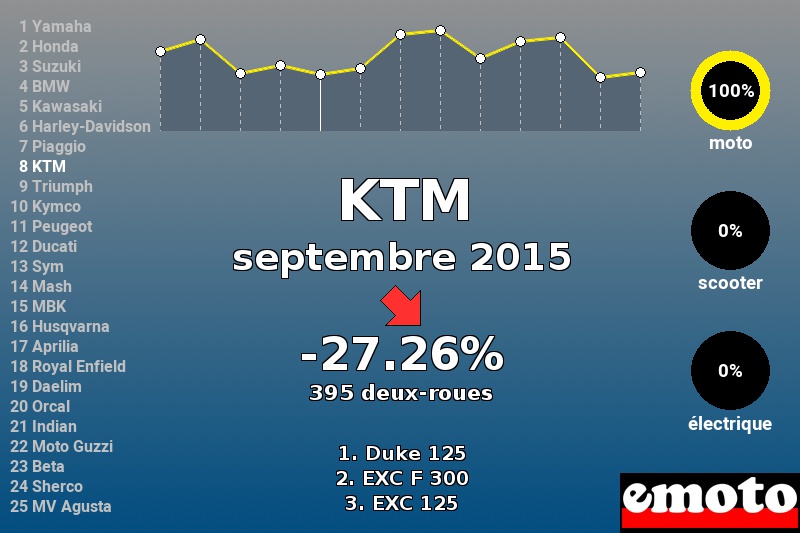 Immatriculations KTM en France en septembre 2015