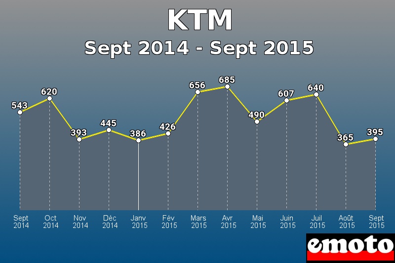 KTM les plus immatriculés de Sept 2014 à Sept 2015