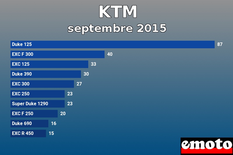 Les 10 KTM les plus immatriculés en septembre 2015