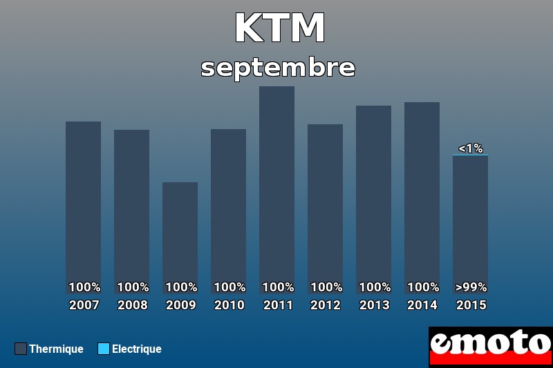 Répartition Thermique Electrique KTM en septembre 2015