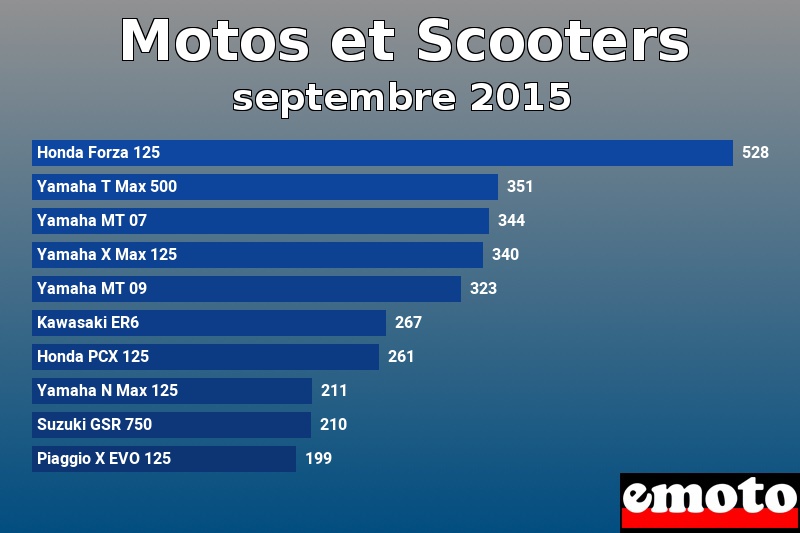 Les 10 Motos et Scooters les plus immatriculés en septembre 2015