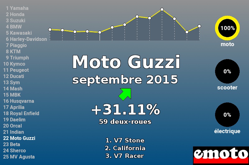 Immatriculations Moto Guzzi en France en septembre 2015