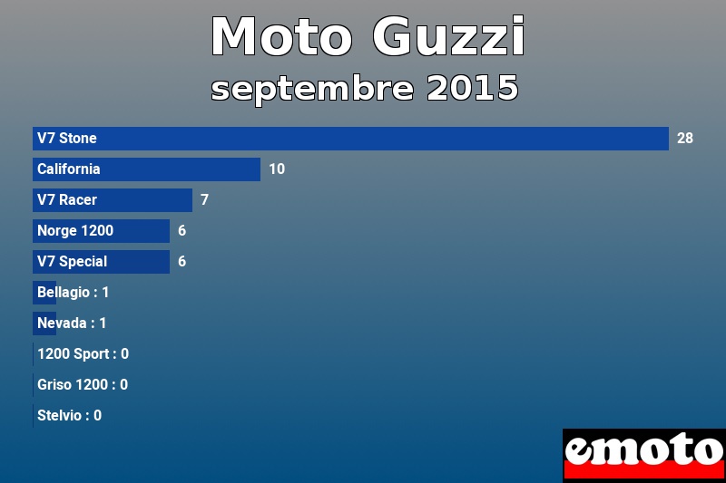 Les 10 Moto Guzzi les plus immatriculés en septembre 2015