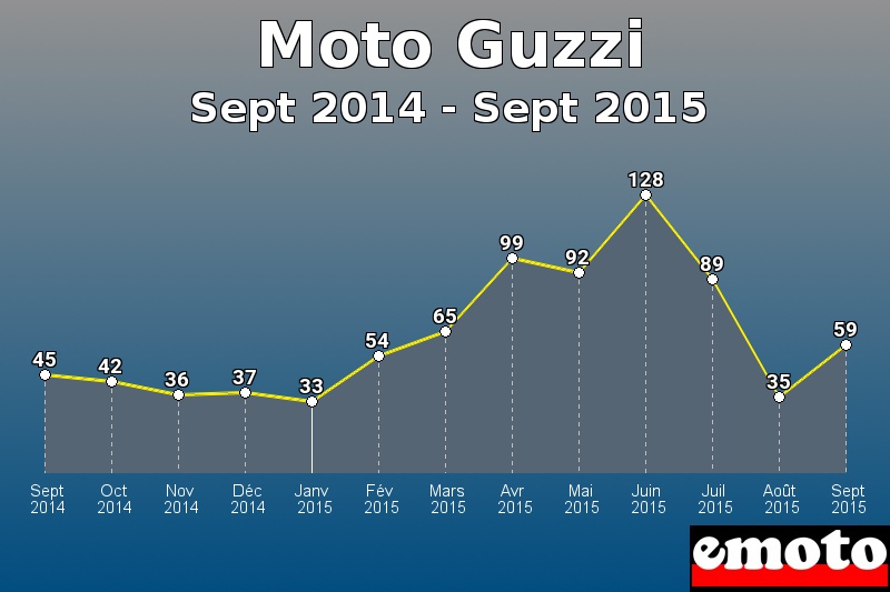 Moto Guzzi les plus immatriculés de Sept 2014 à Sept 2015