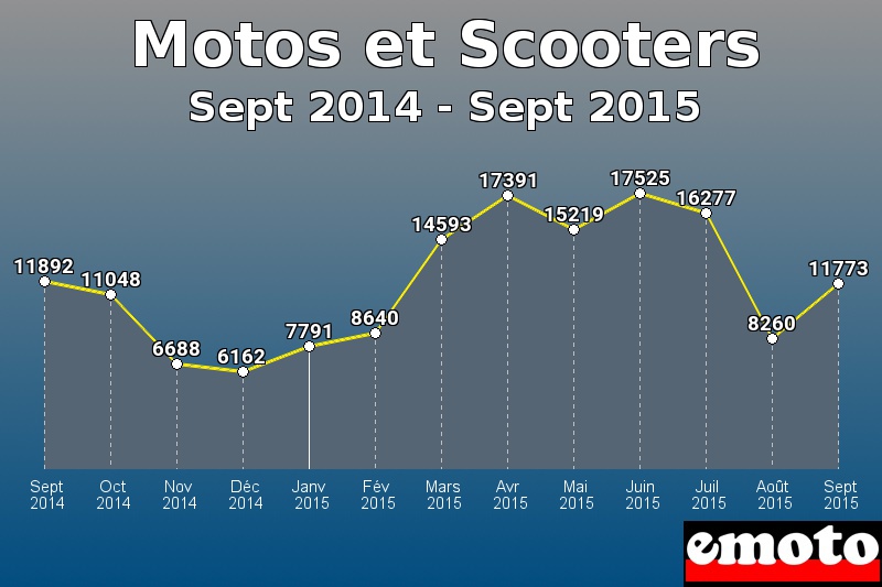 Motos et Scooters les plus immatriculés de Sept 2014 à Sept 2015