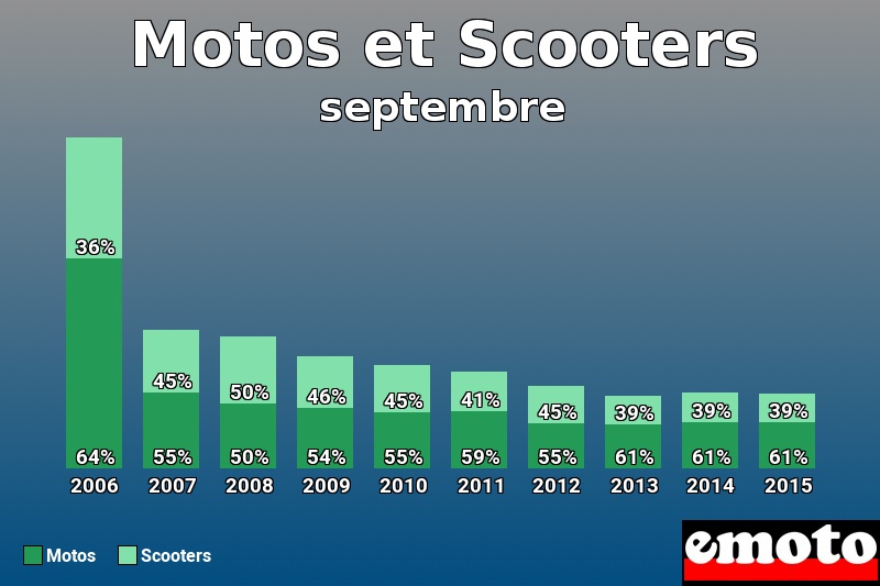 Répartition Motos Scooters Motos et Scooters en septembre 2015