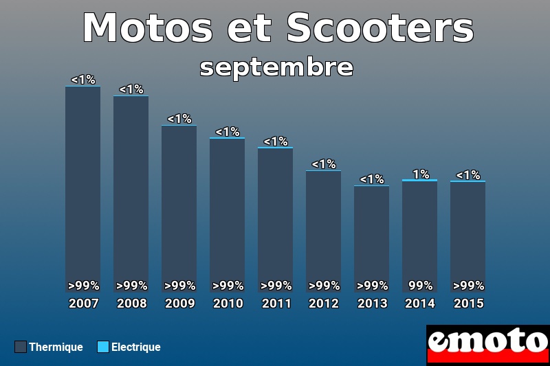 Répartition Thermique Electrique Motos et Scooters en septembre 2015