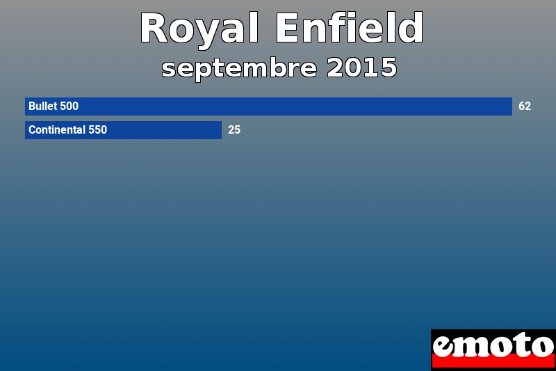 Les 2 Royal Enfield les plus immatriculés en septembre 2015