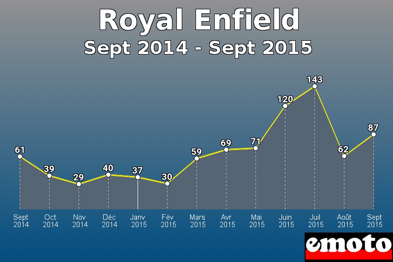 Royal Enfield les plus immatriculés de Sept 2014 à Sept 2015