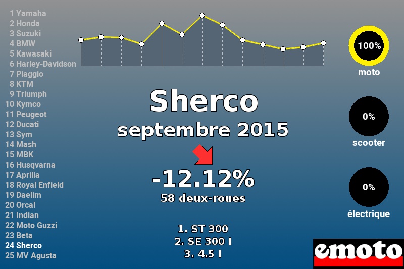 Immatriculations Sherco en France en septembre 2015