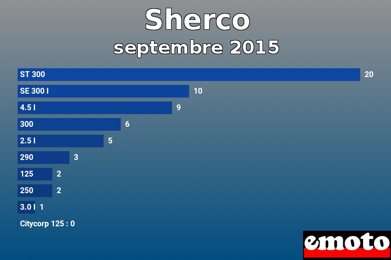 Les 10 Sherco les plus immatriculés en septembre 2015