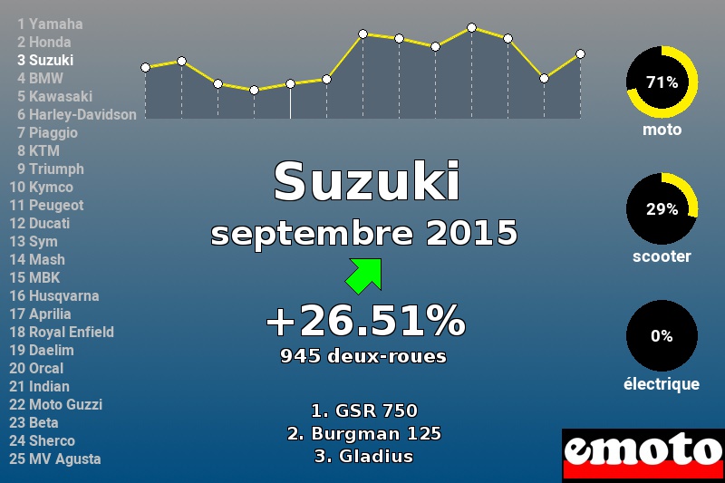 Immatriculations Suzuki en France en septembre 2015