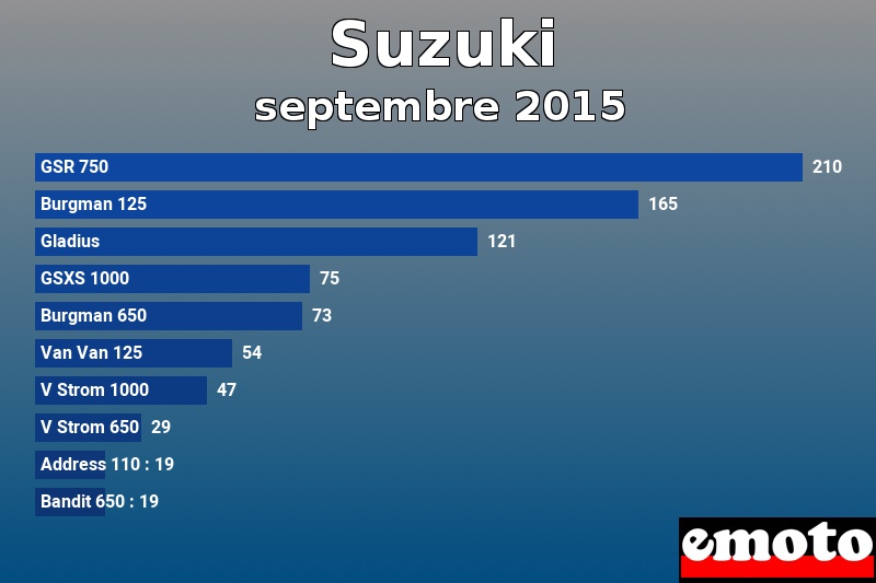 Les 10 Suzuki les plus immatriculés en septembre 2015