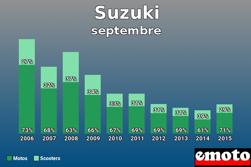 Répartition Motos Scooters Suzuki en septembre 2015