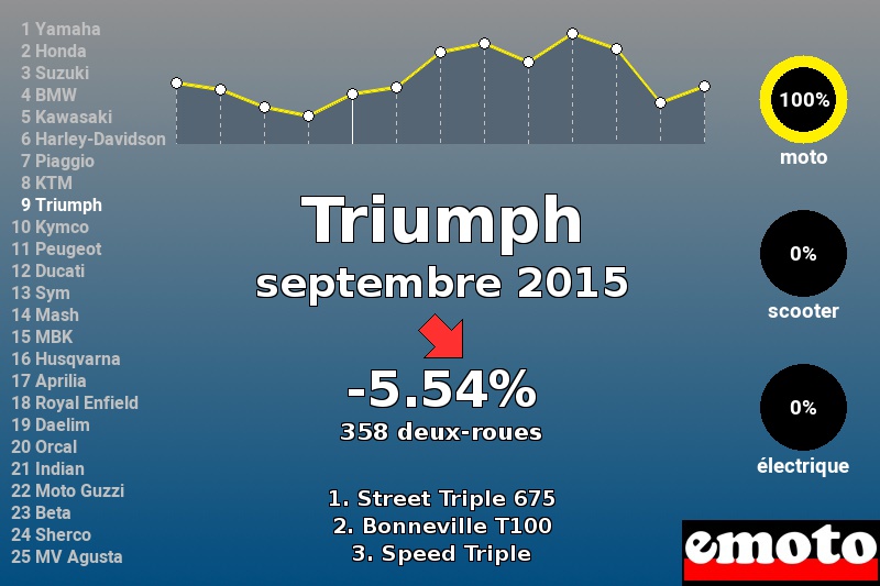 Immatriculations Triumph en France en septembre 2015