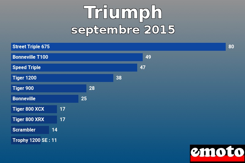 Les 10 Triumph les plus immatriculés en septembre 2015