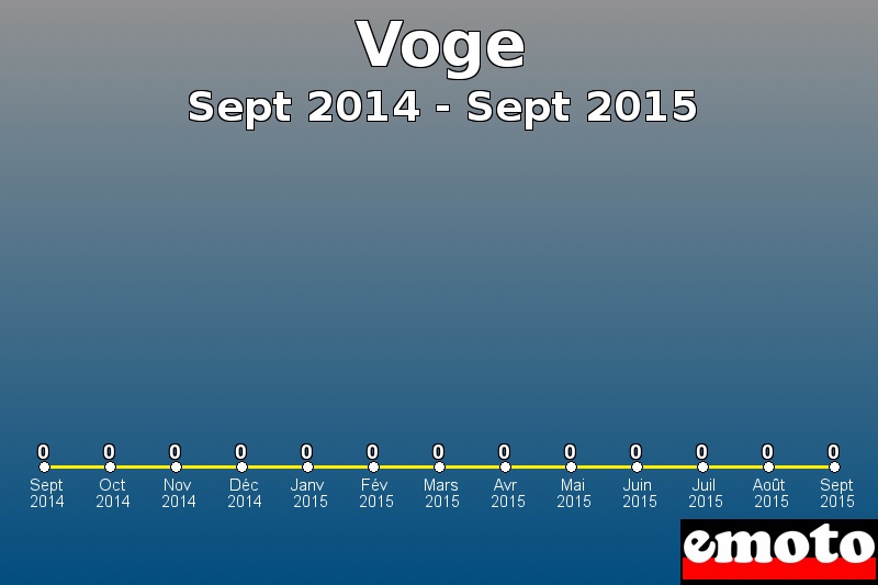 Voge les plus immatriculés de Sept 2014 à Sept 2015