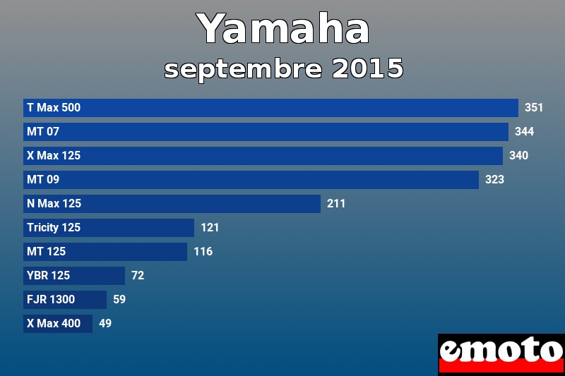 Les 10 Yamaha les plus immatriculés en septembre 2015