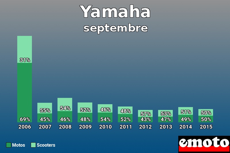 Répartition Motos Scooters Yamaha en septembre 2015