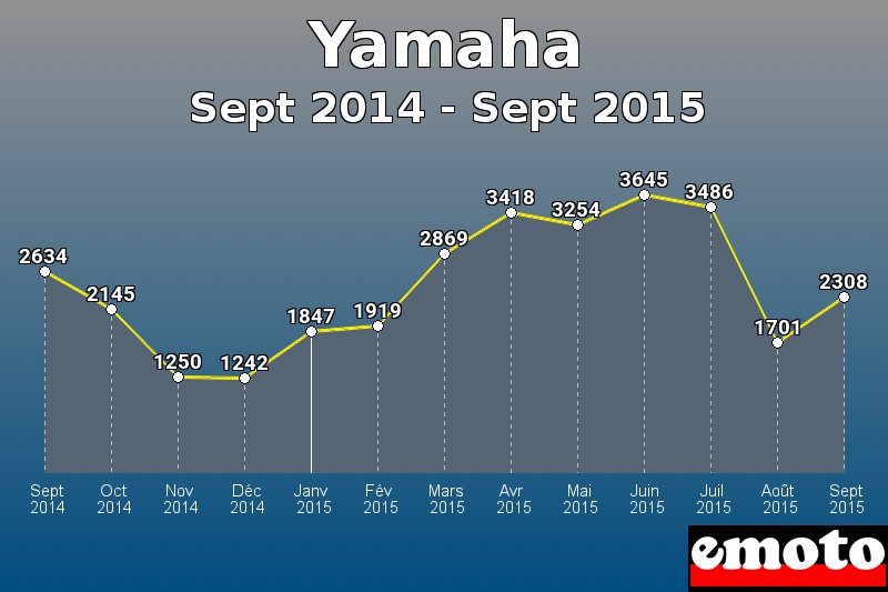 Yamaha les plus immatriculés de Sept 2014 à Sept 2015