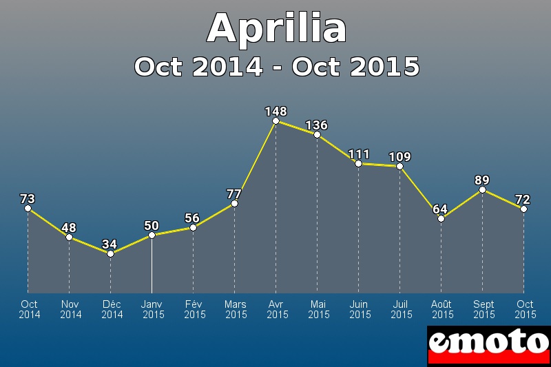 Aprilia les plus immatriculés de Oct 2014 à Oct 2015