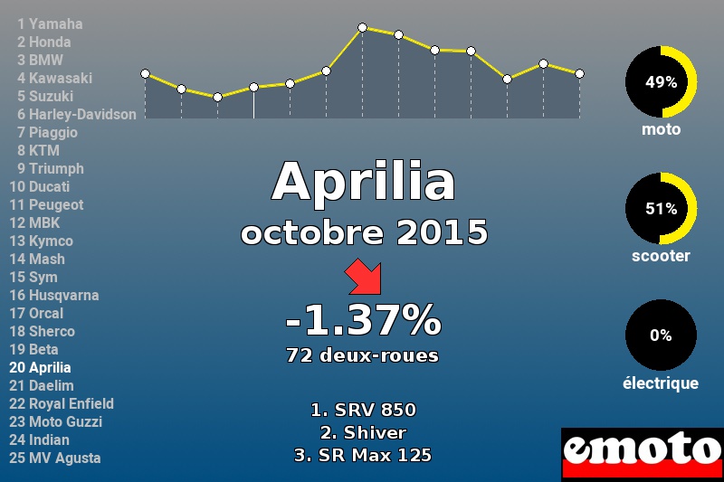 Immatriculations Aprilia en France en octobre 2015