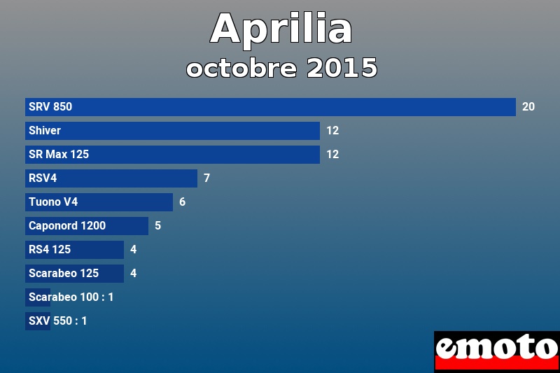 Les 10 Aprilia les plus immatriculés en octobre 2015