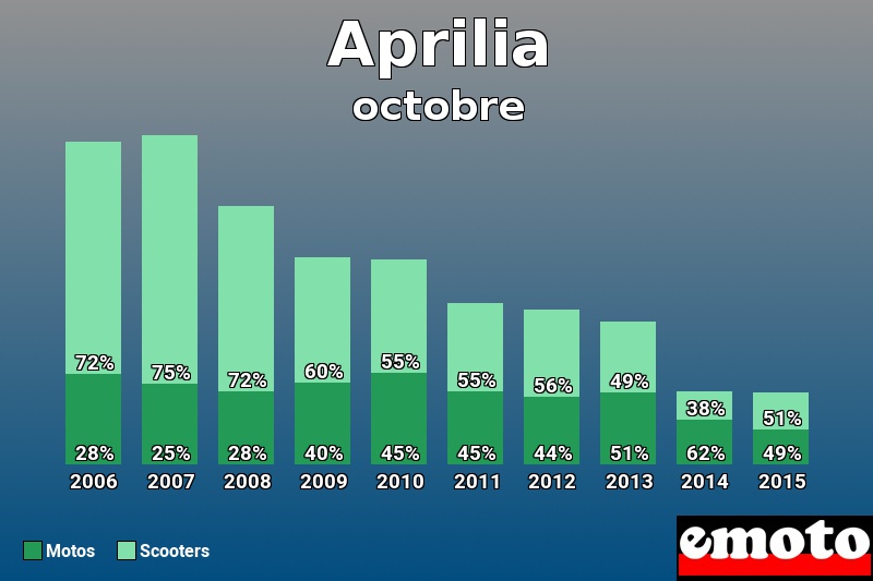 Répartition Motos Scooters Aprilia en octobre 2015