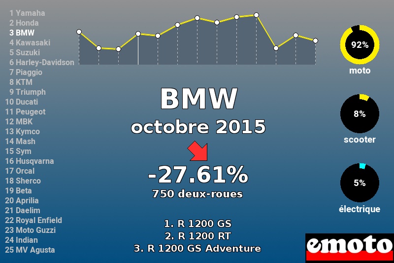 Immatriculations BMW en France en octobre 2015