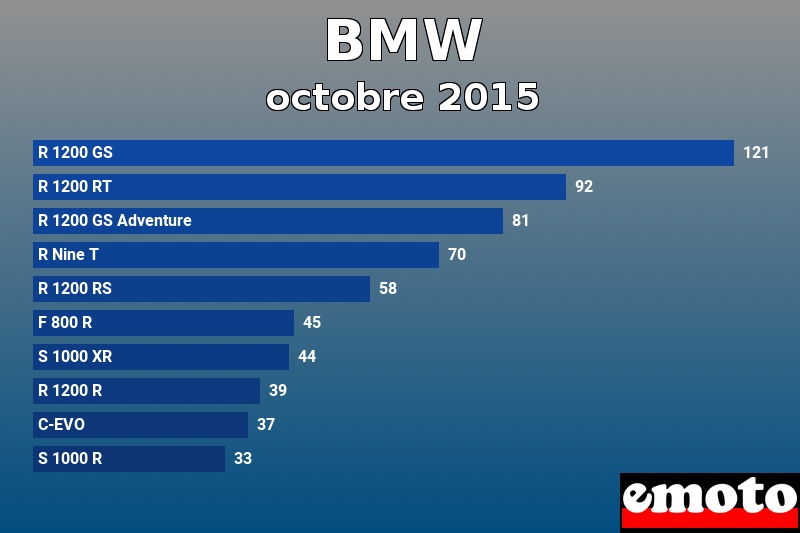 Les 10 BMW les plus immatriculés en octobre 2015