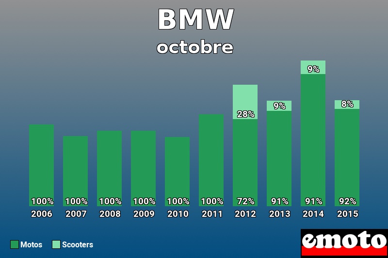 Répartition Motos Scooters BMW en octobre 2015