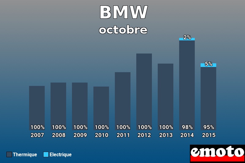 Répartition Thermique Electrique BMW en octobre 2015