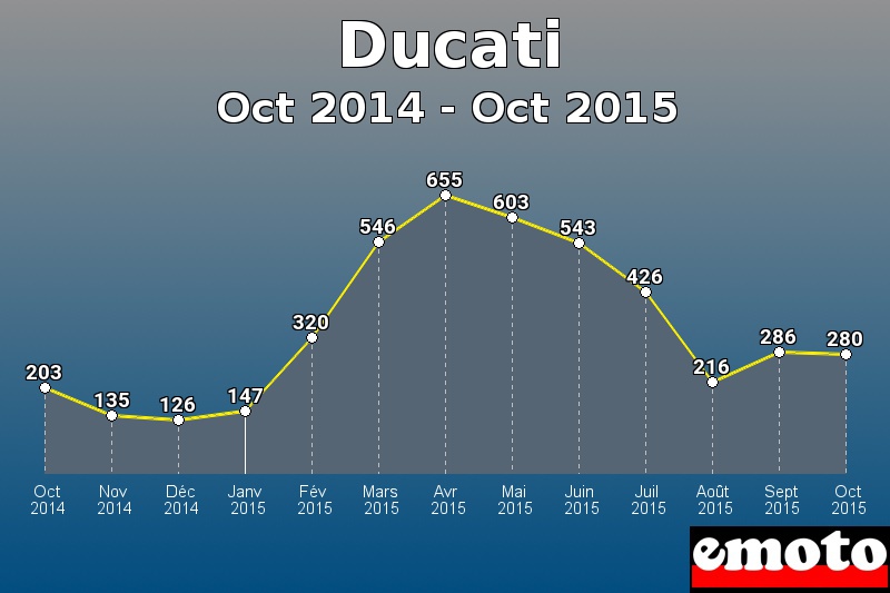 Ducati les plus immatriculés de Oct 2014 à Oct 2015