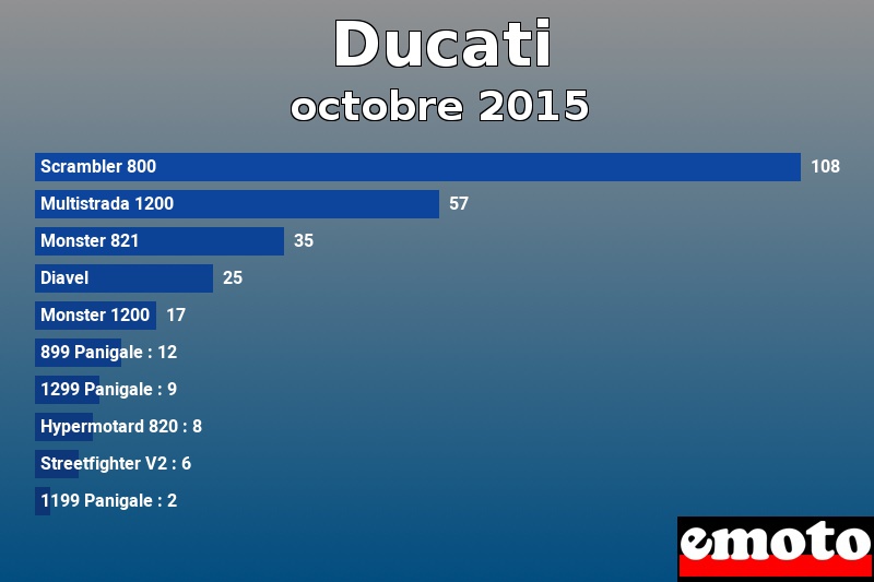 Les 10 Ducati les plus immatriculés en octobre 2015