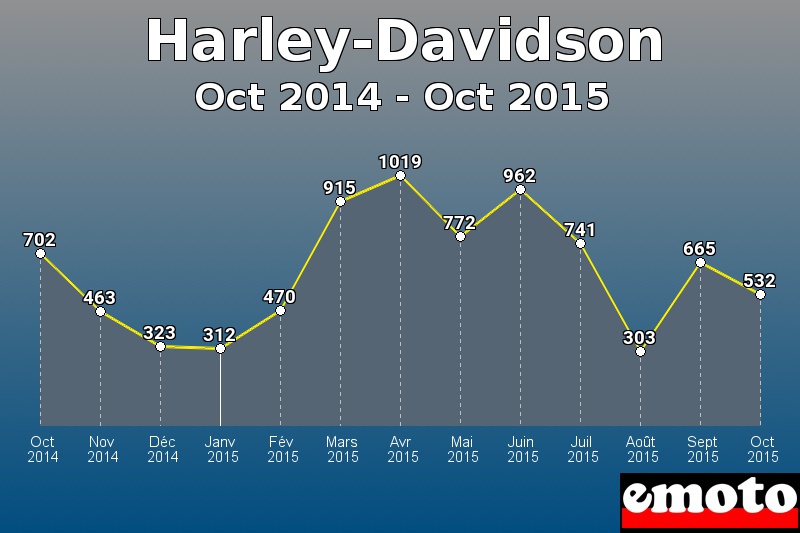 Harley-Davidson les plus immatriculés de Oct 2014 à Oct 2015