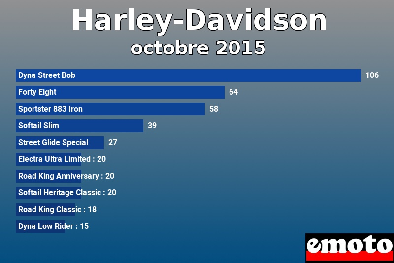 Les 10 Harley-Davidson les plus immatriculés en octobre 2015