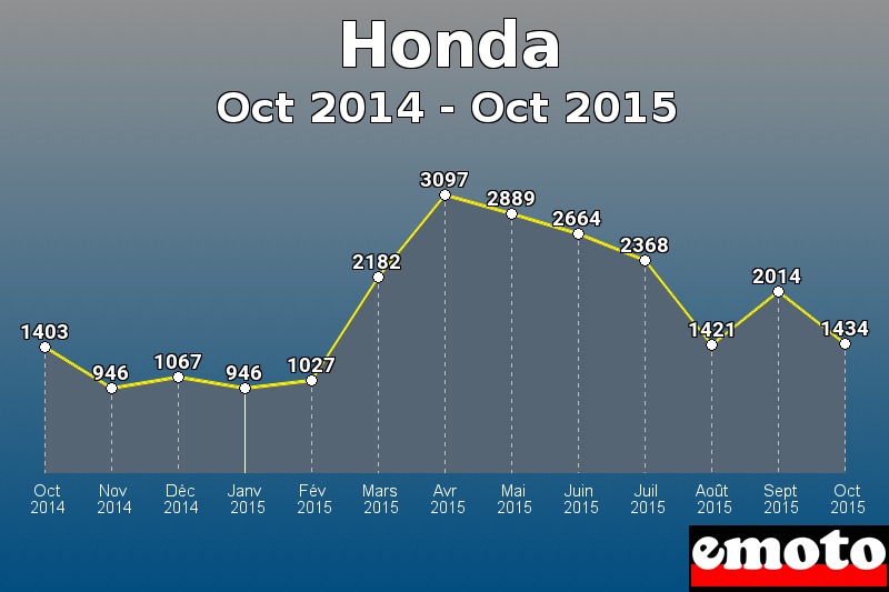 Honda les plus immatriculés de Oct 2014 à Oct 2015