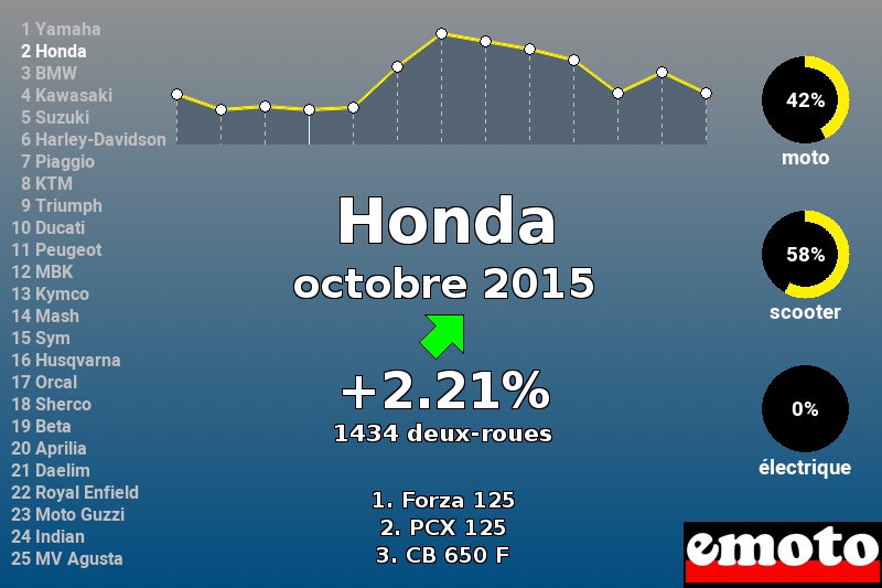 Immatriculations Honda en France en octobre 2015