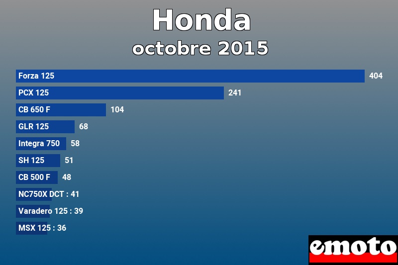 Les 10 Honda les plus immatriculés en octobre 2015