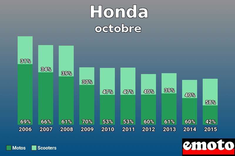 Répartition Motos Scooters Honda en octobre 2015