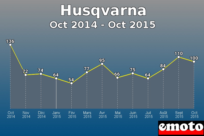 Husqvarna les plus immatriculés de Oct 2014 à Oct 2015