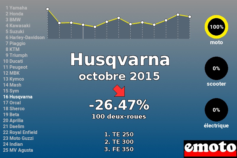 Immatriculations Husqvarna en France en octobre 2015