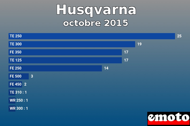 Les 10 Husqvarna les plus immatriculés en octobre 2015