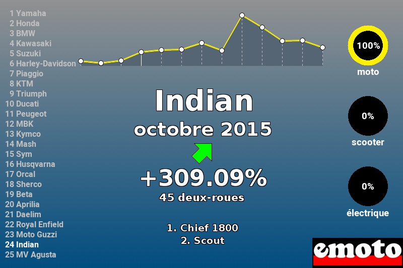 Immatriculations Indian en France en octobre 2015